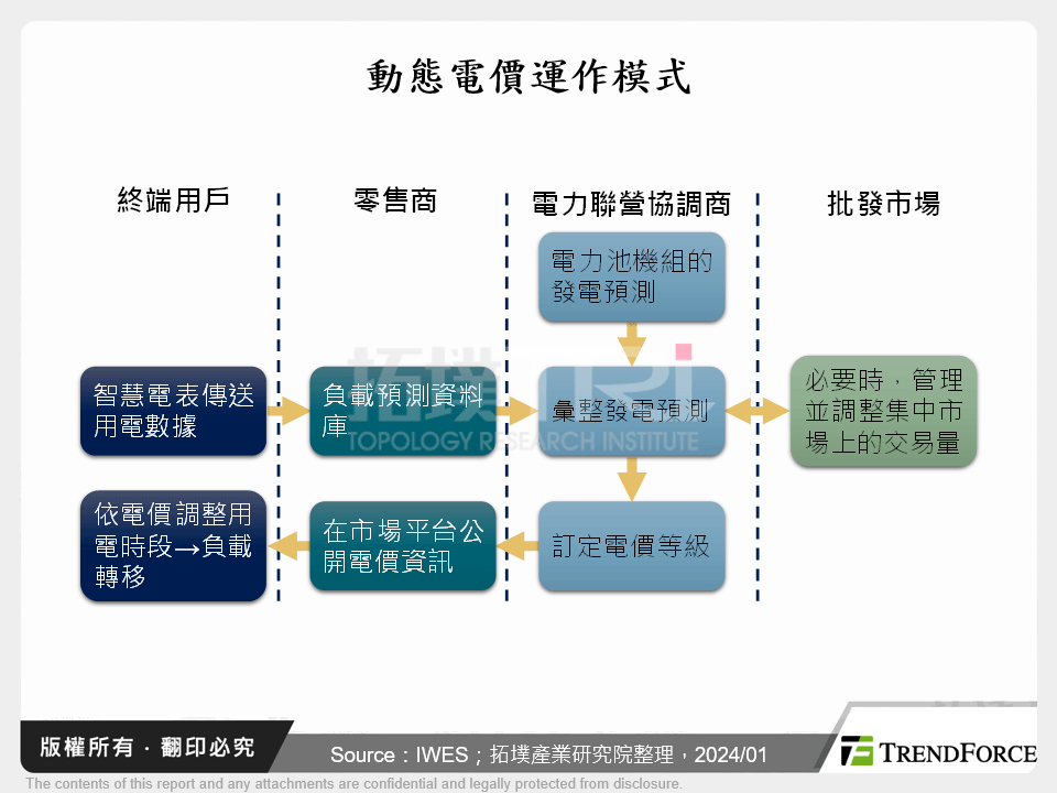 動態電價運作模式