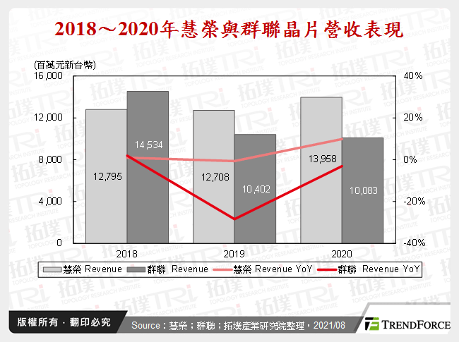 2018～2020年慧榮與群聯晶片營收表現