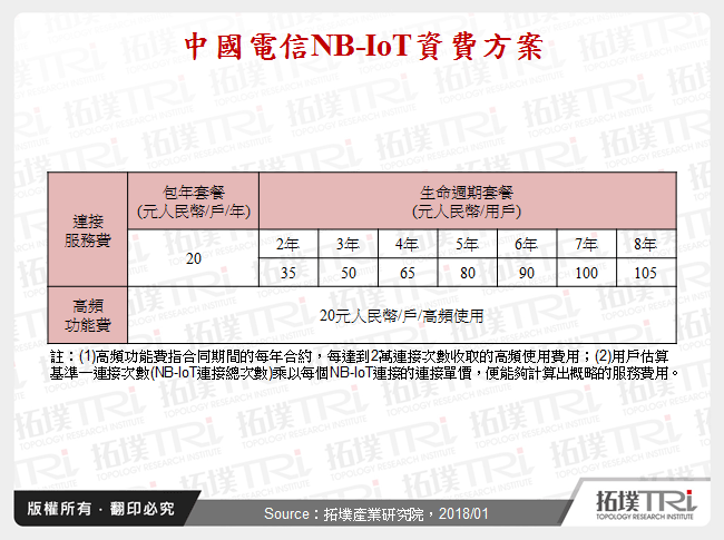 中國電信NB-IoT資費方案