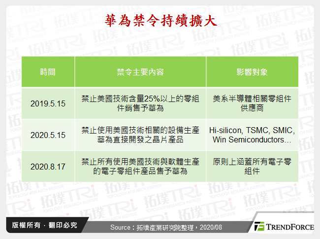 華為禁令影響層面分析關鍵報告