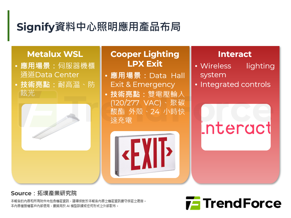 Signify資料中心照明應用產品布局