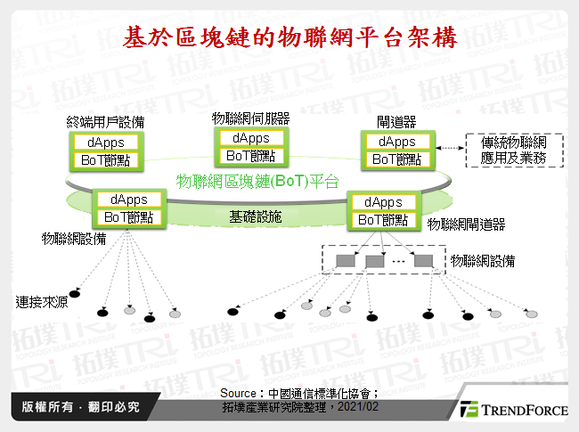 區塊鏈與物聯網結合發展動態
