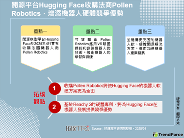 開源平台Hugging Face收購法商Pollen Robotics，增添機器人硬體競爭優勢