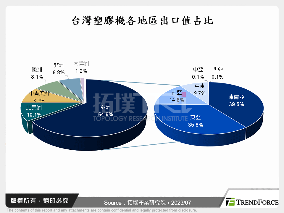 台灣塑膠機各地區出口值占比