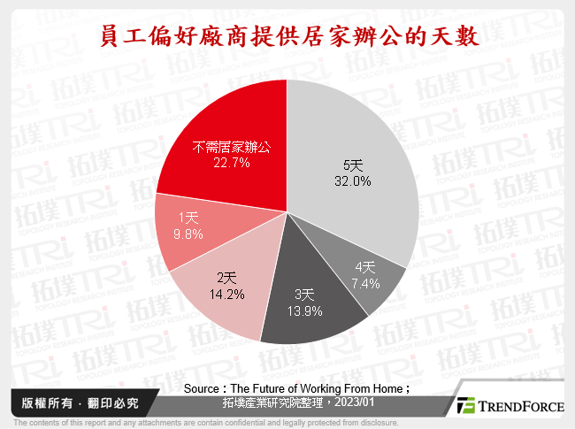 員工偏好廠商提供居家辦公的天數