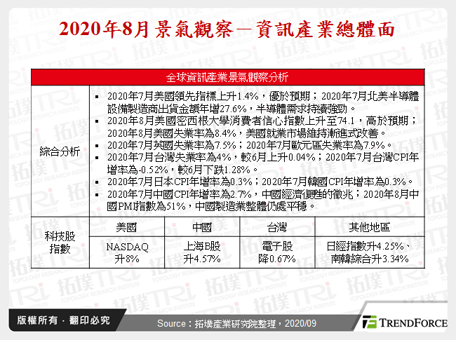 2020年8月景氣觀察