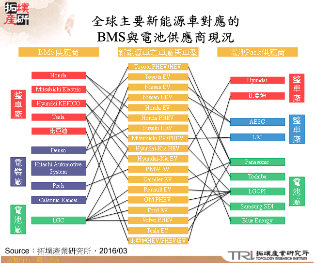 新能源車BMS供應鏈現況