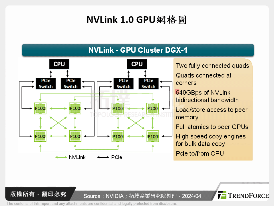 NVLink 1.0 GPU網格圖