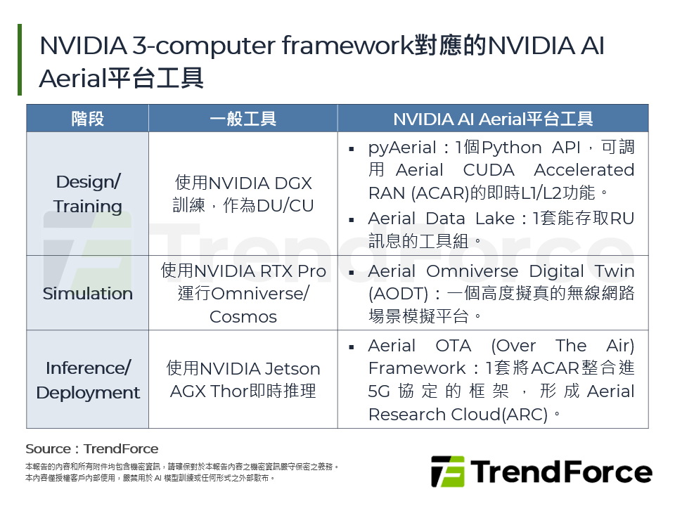NVIDIA 3-computer framework對應的NVIDIA AI Aerial平台工具