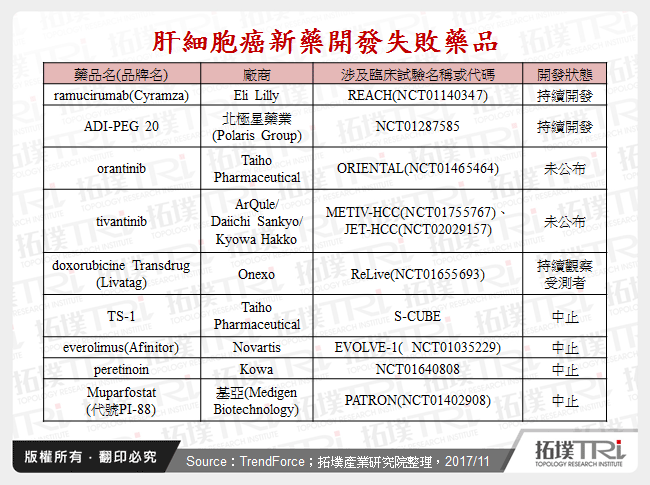 肝細胞癌新藥開發失敗藥品