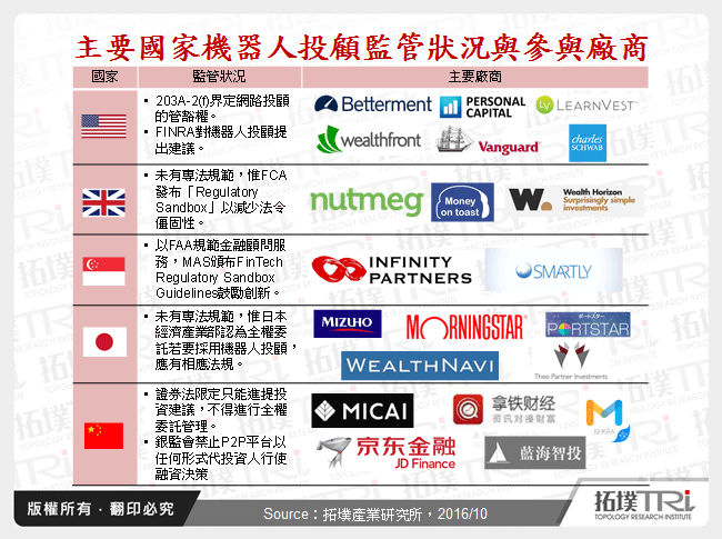 主要國家機器人投顧監管狀況與參與廠商