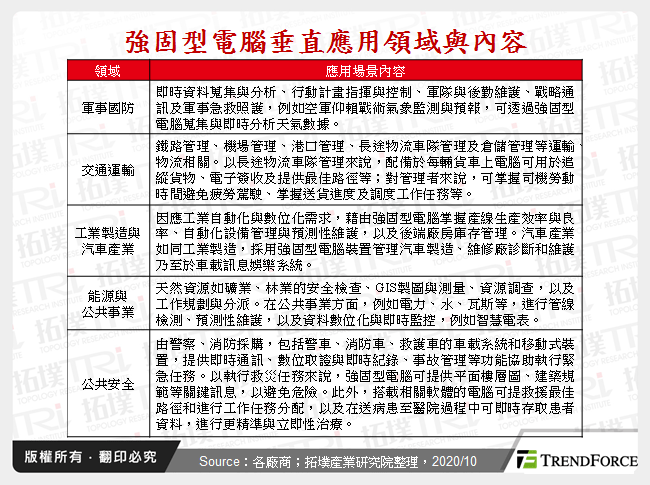 強固型電腦市場趨勢分析