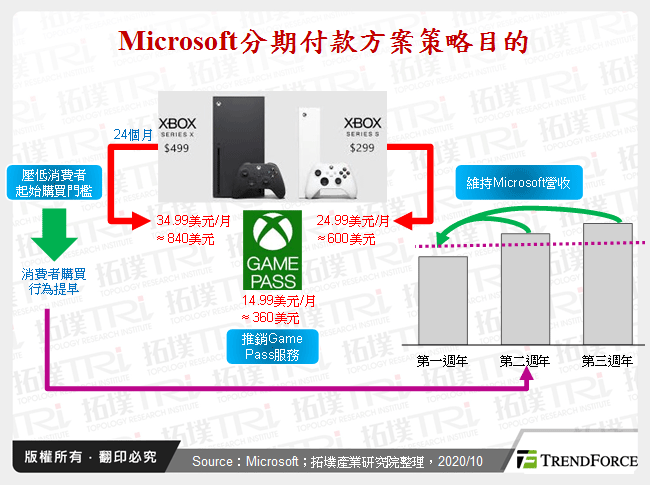 Microsoft分期付款方案策略目的