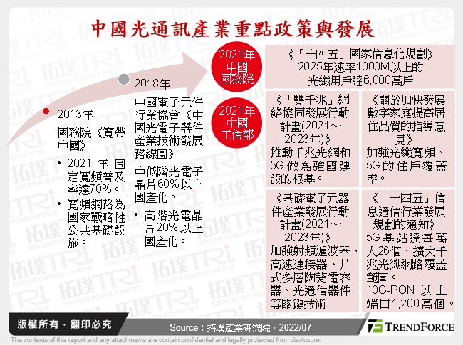 2022年中國光模組產業分析與展望