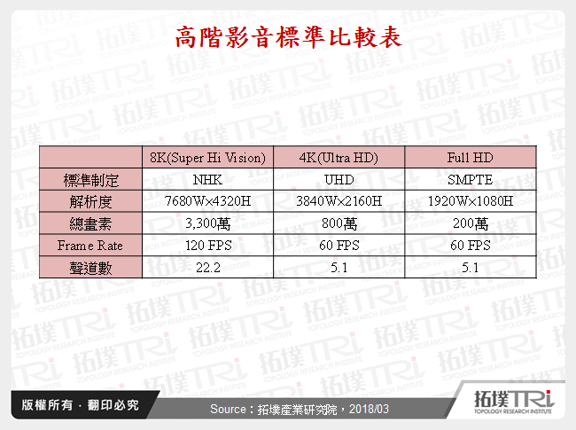 論8K電視市場發展與廠商競合