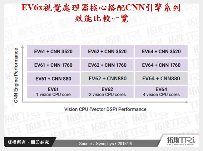 EV6x視覺處理器核心搭配CNN引擎系列效能比較一覽