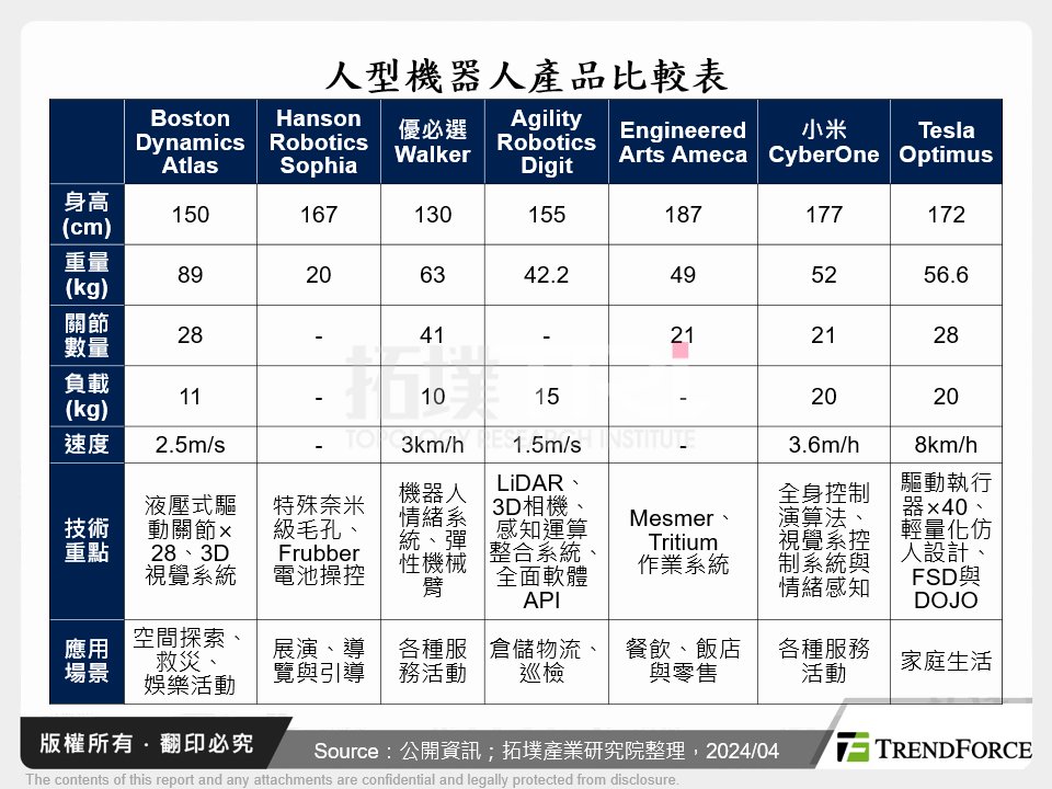 人型機器人產品比較表