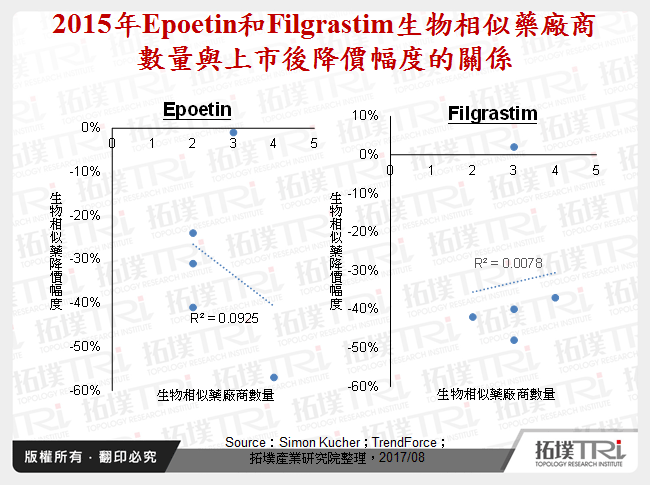 2015年Epoetin和Filgrastim生物相似藥廠商數量與上市後降價幅度的關係