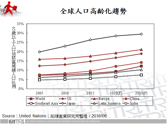 全球人口高齡化趨勢