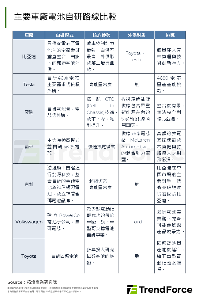 主要車廠電池自研路線比較