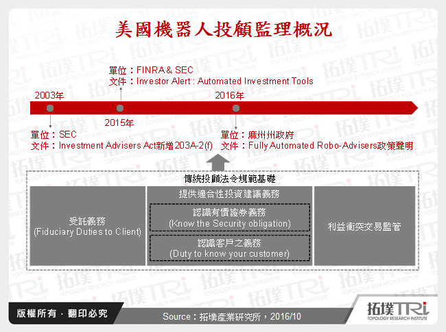 美國機器人投顧監理概況