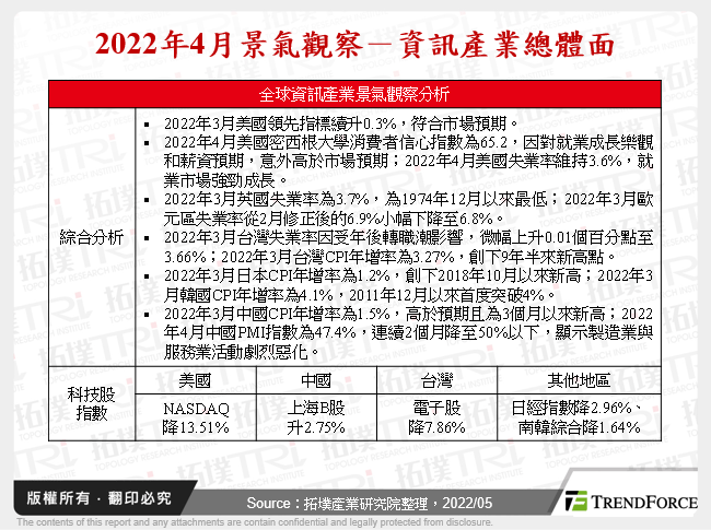 2022年4月景氣觀察