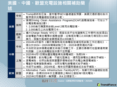 紐約州擴大補助充電設施，美國充電網絡區域化差異將拉大