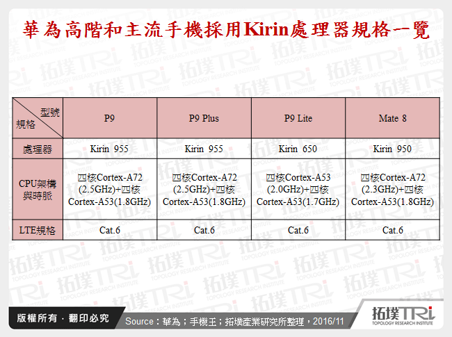 華為高階和主流手機採用Kirin處理器規格一覽