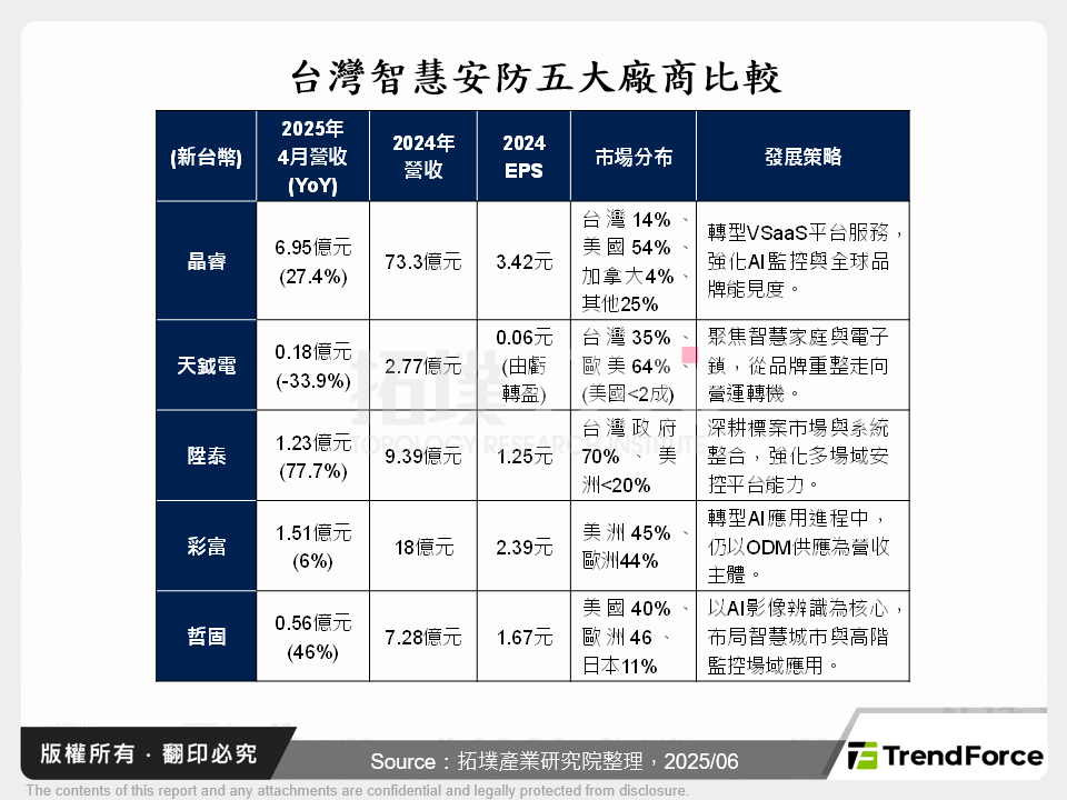 技術驅動與信賴轉型下的智慧安防產業全景：全球趨勢、台灣機會與未來布局