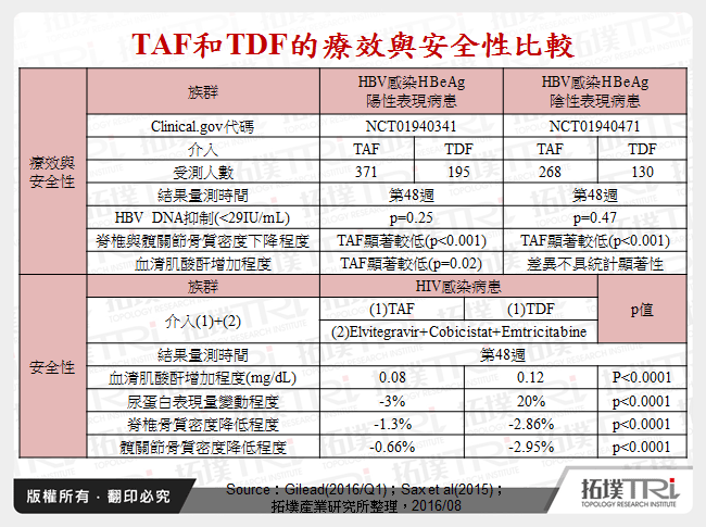 TAF和TDF的療效與安全性比較