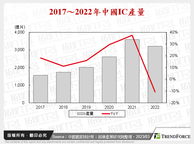 中國晶圓廠增速放緩,產能進行結構性調整