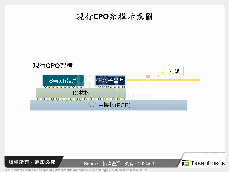 矽光子、CPO技術崛起,有望革新光通訊解決方案