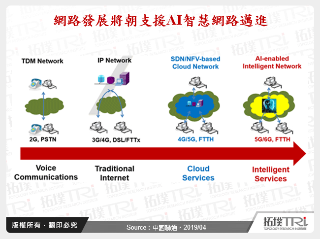 AI於電信業的應用探索