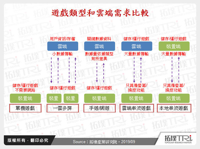 雲端串流遊戲帶動產業新變化