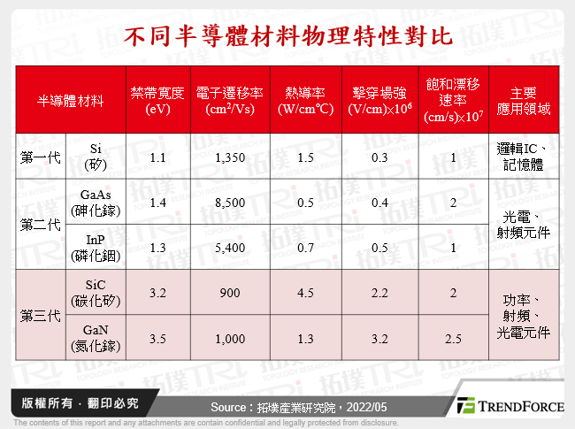 不同半導體材料物理特性對比