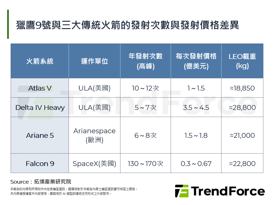 獵鷹9號與三大傳統火箭的發射次數與發射價格差異