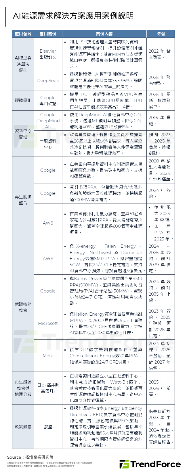 AI能源需求解決方案應用案例說明