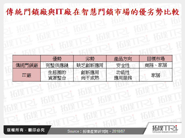 IT廠商對傳統門鎖廠的威脅