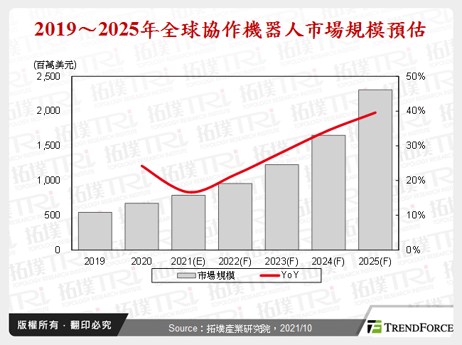 全球協作機器人市場剖析與發展趨勢