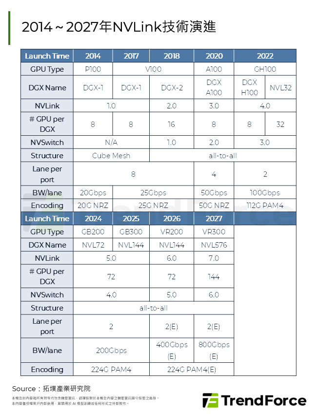 2014～2027年NVLink技術演進