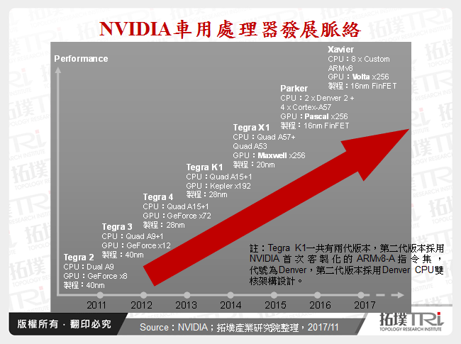 NVIDIA車用處理器發展脈絡