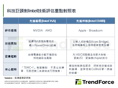 AI/HPC拉貨擠爆台積電產能