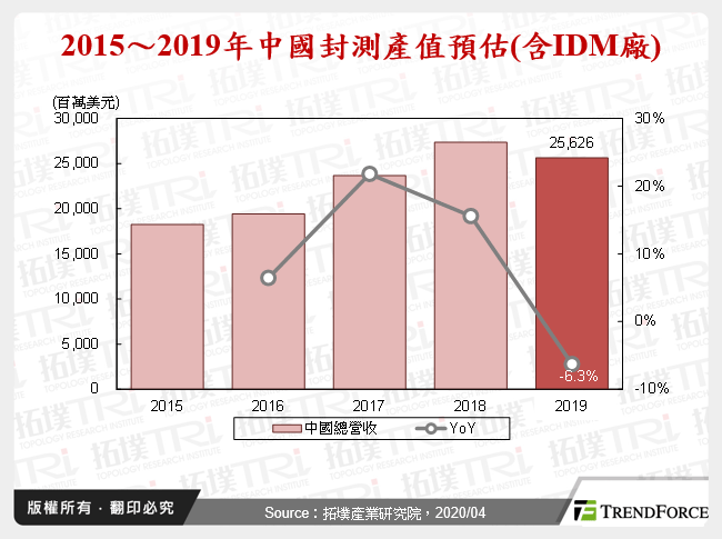 受新冠肺炎疫情影響，中國封測產業再遇衝擊