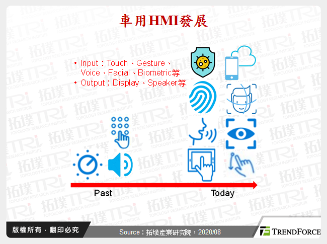 車用HMI發展與轉機