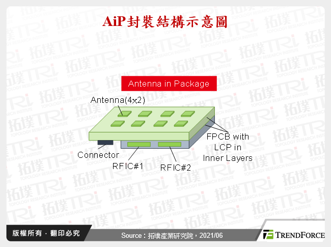 AiP封裝發展趨勢與2021年第一季IC封測現況