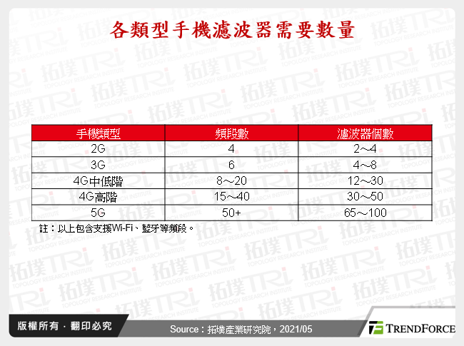 5G手機帶動濾波器產業新一輪動能