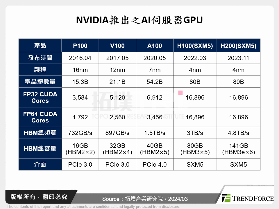 NVIDIA推出之AI伺服器GPU