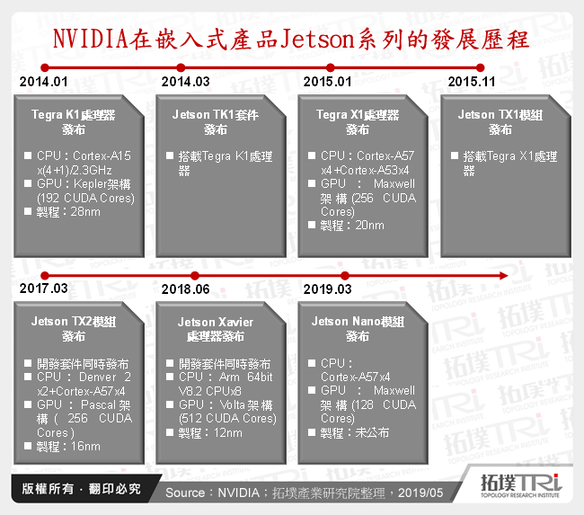 運算架構與先進製程帶動GPU競爭範圍擴大