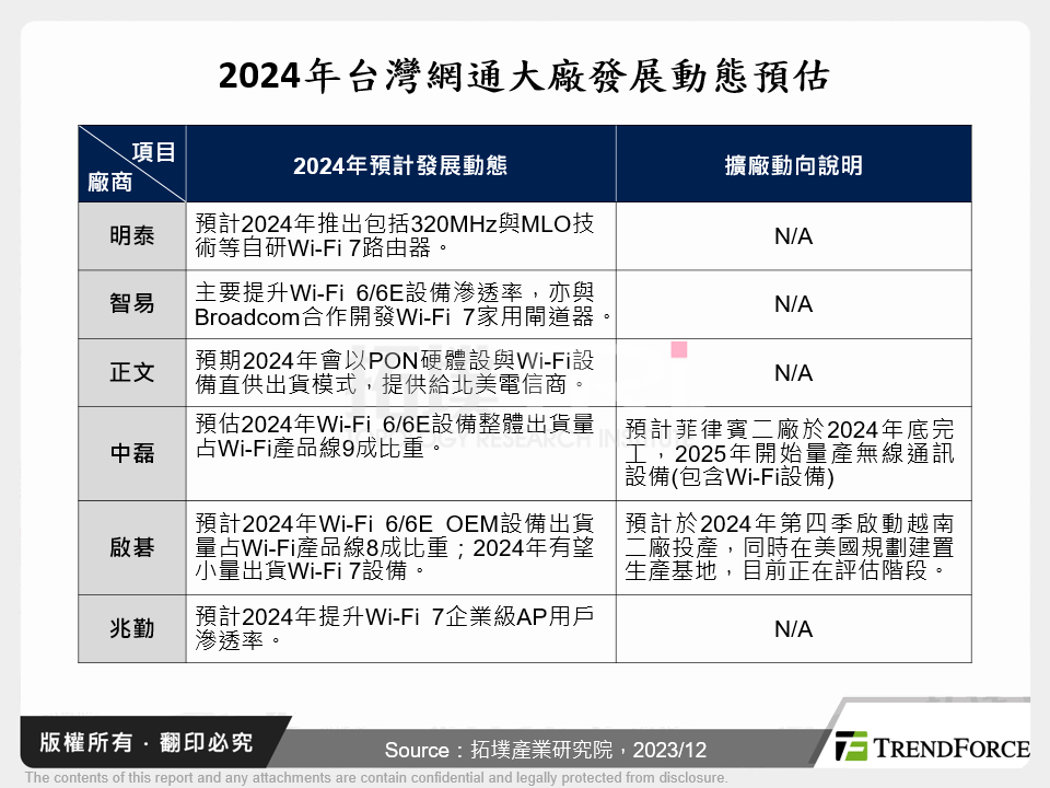 2024年台灣網通大廠發展動態預估