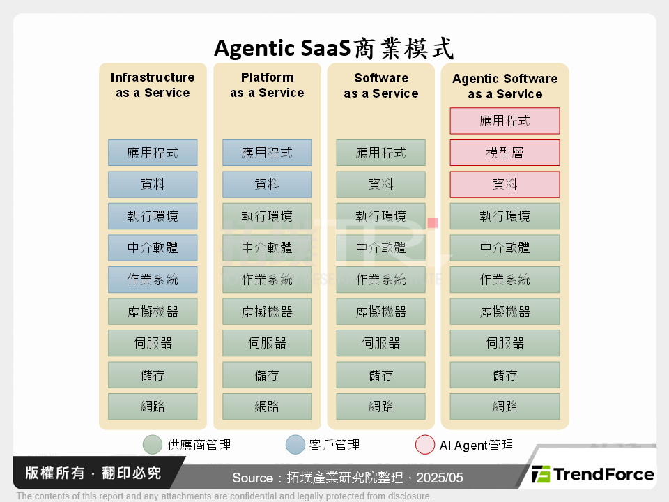 AI Agent元年，Agentic SaaS大放異彩